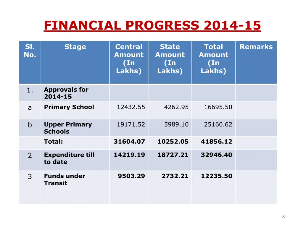 financial progress 2014 15