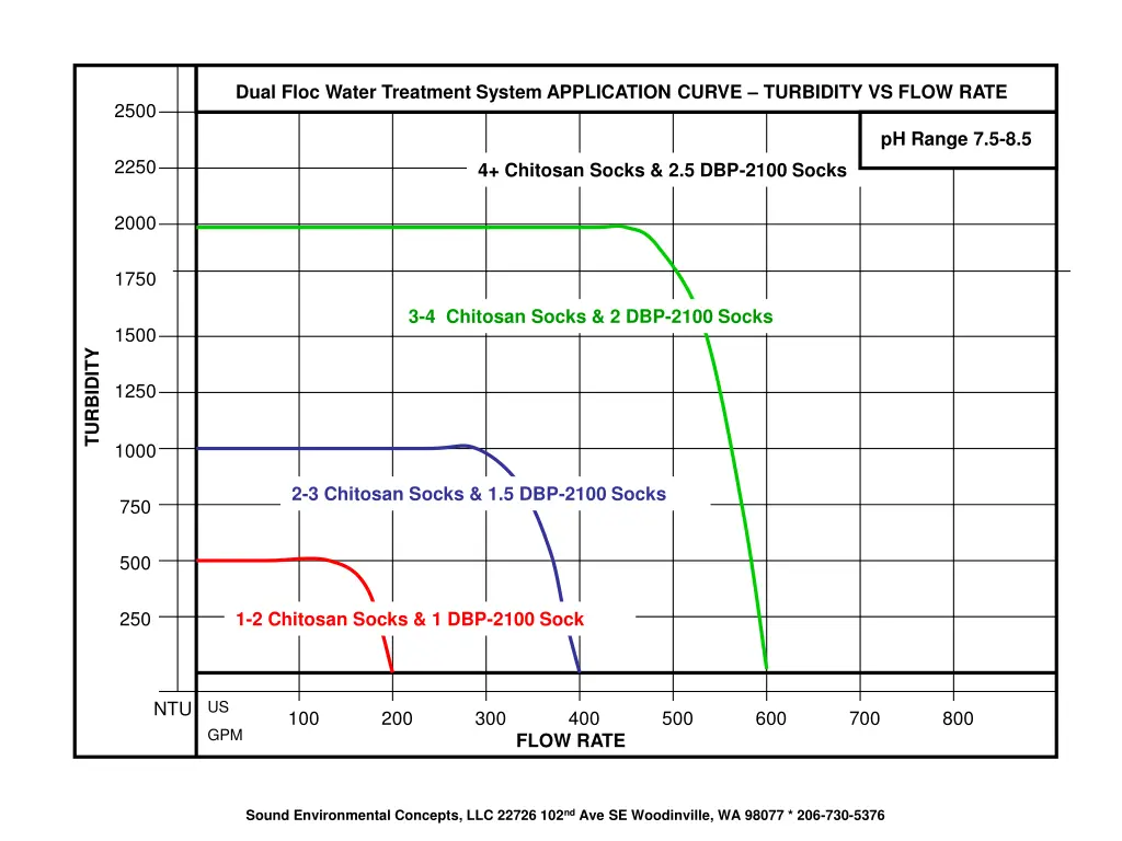 dual floc water treatment system application