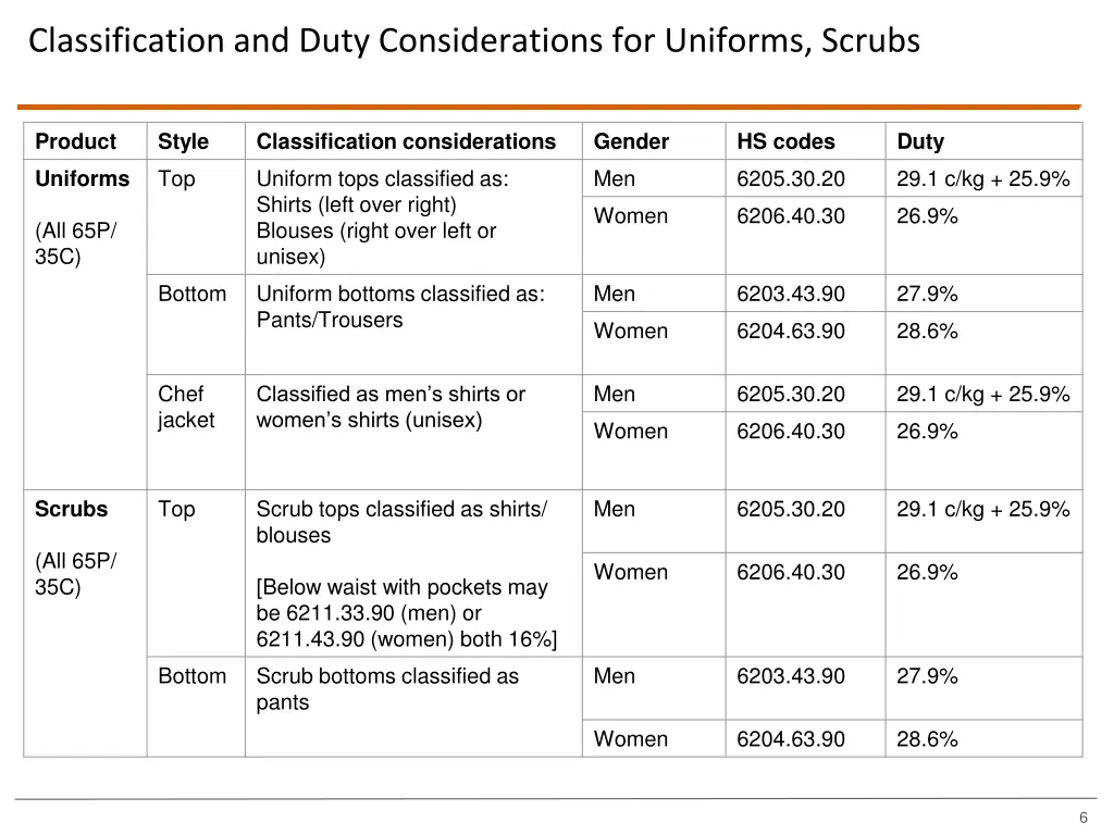 classification and duty considerations