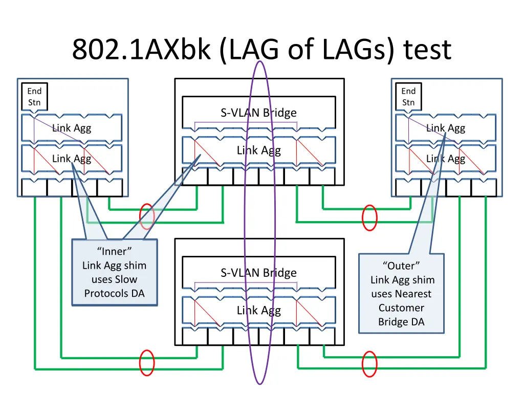 802 1axbk lag of lags test