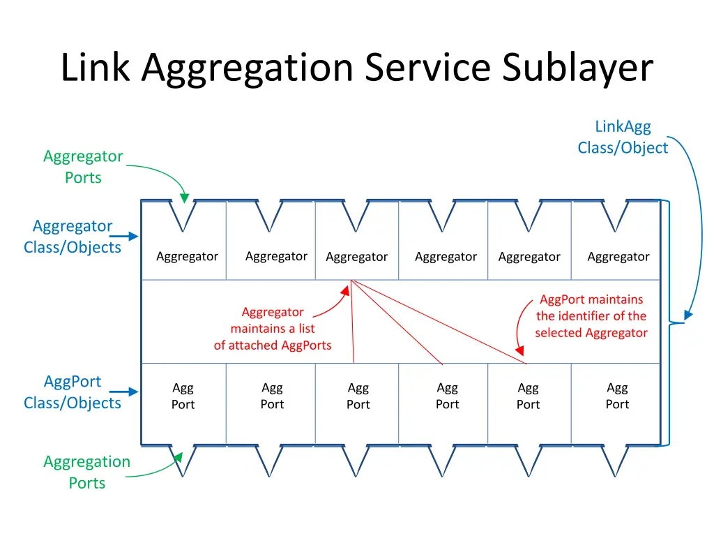 link aggregation service sublayer