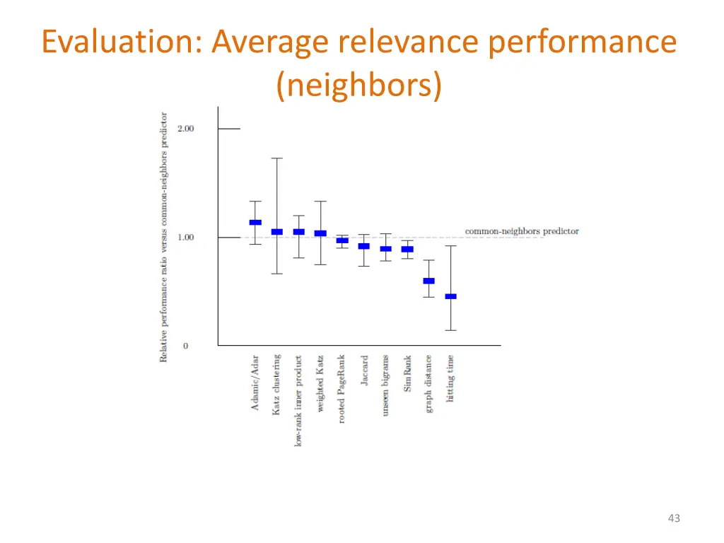 evaluation average relevance performance neighbors