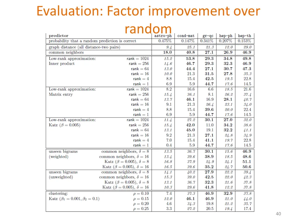 evaluation factor improvement over random 1