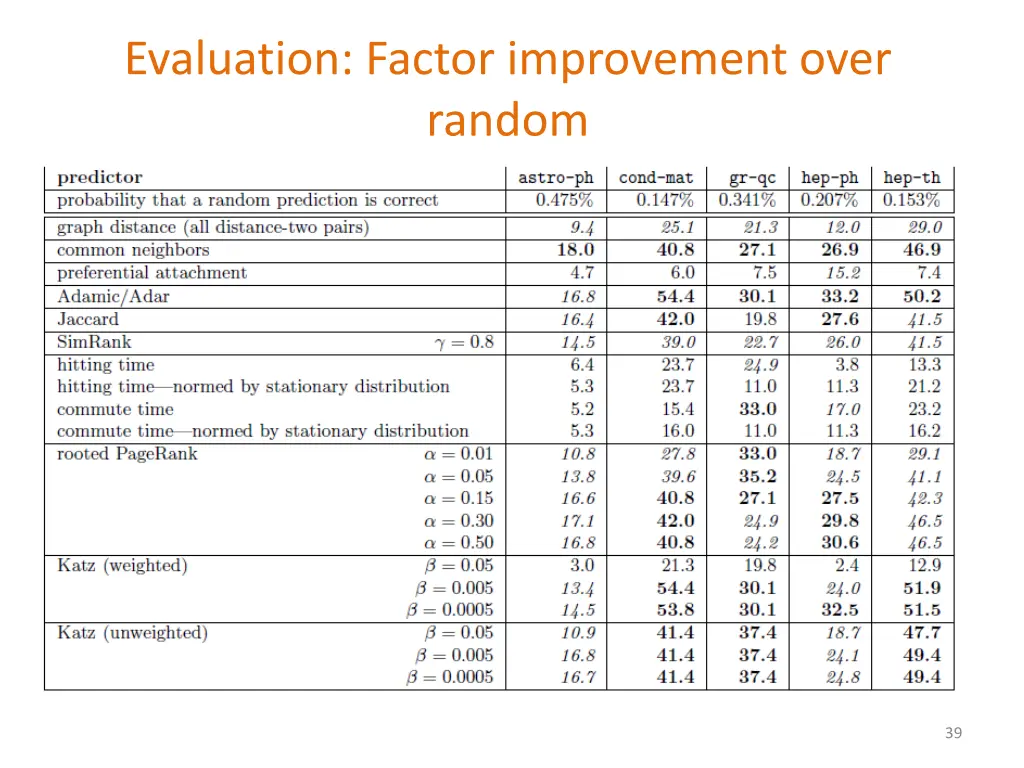 evaluation factor improvement over random