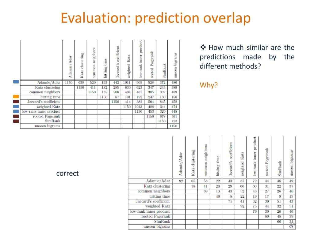 evaluation prediction overlap