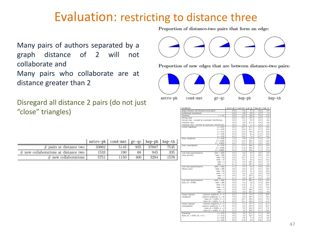 evaluation restricting to distance three