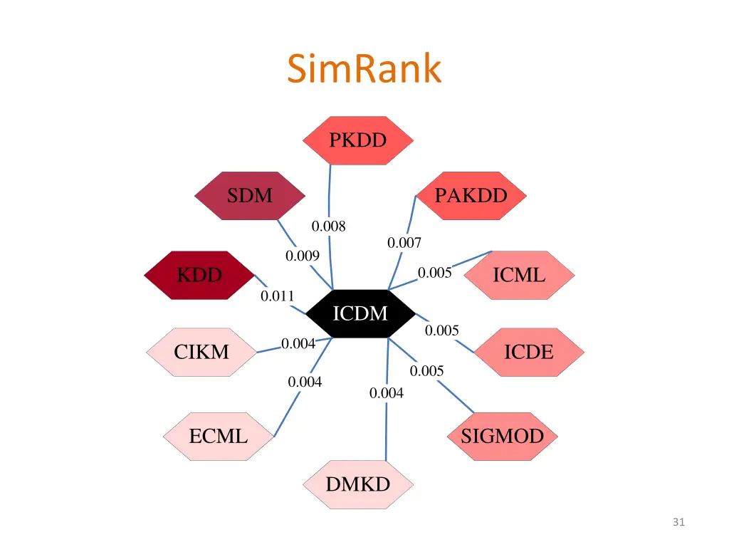 simrank 6