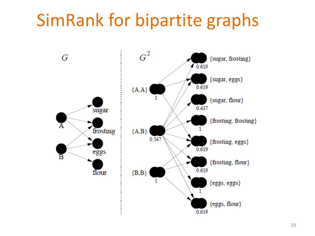 simrank for bipartite graphs