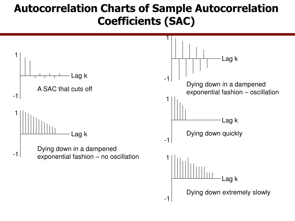 autocorrelation charts of sample autocorrelation