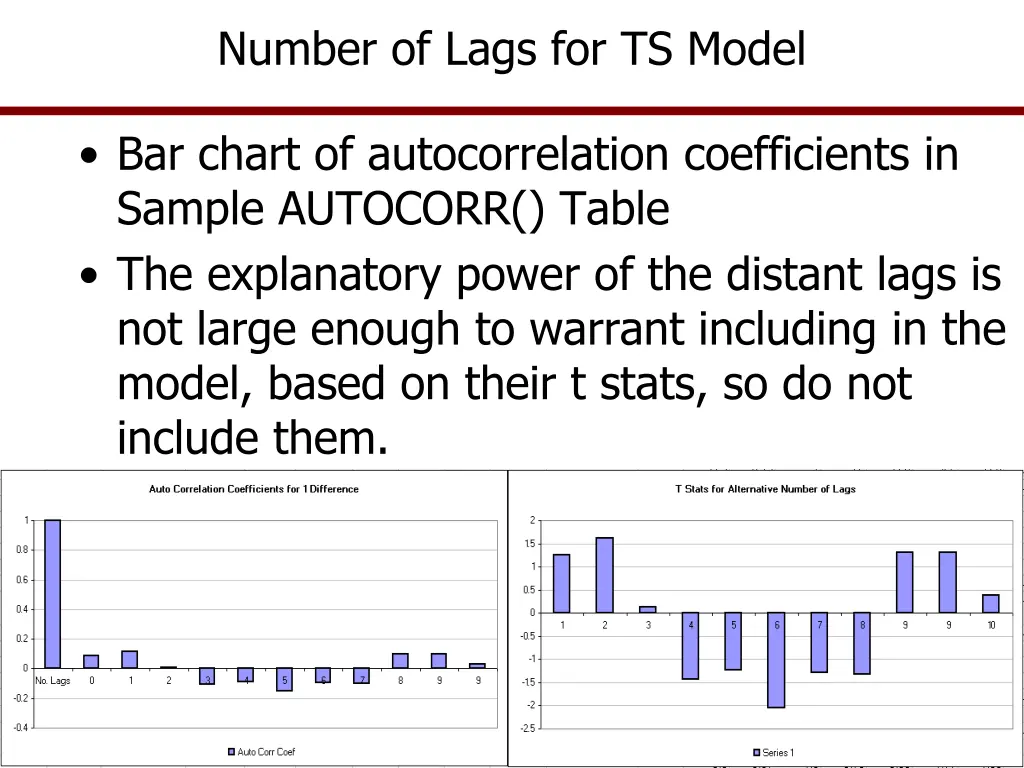 number of lags for ts model