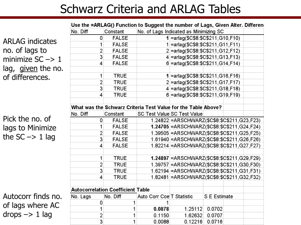 schwarz criteria and arlag tables