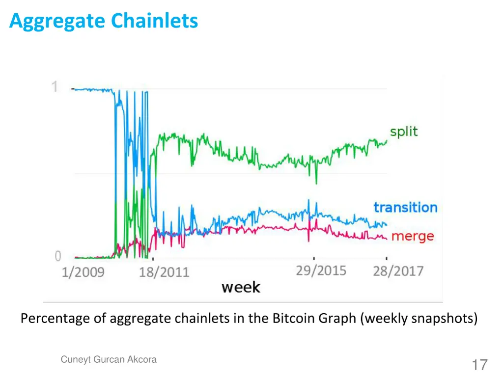 aggregate chainlets 1