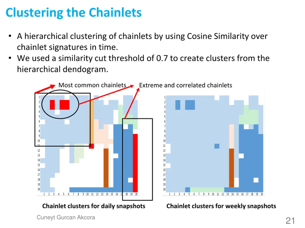 clustering the chainlets