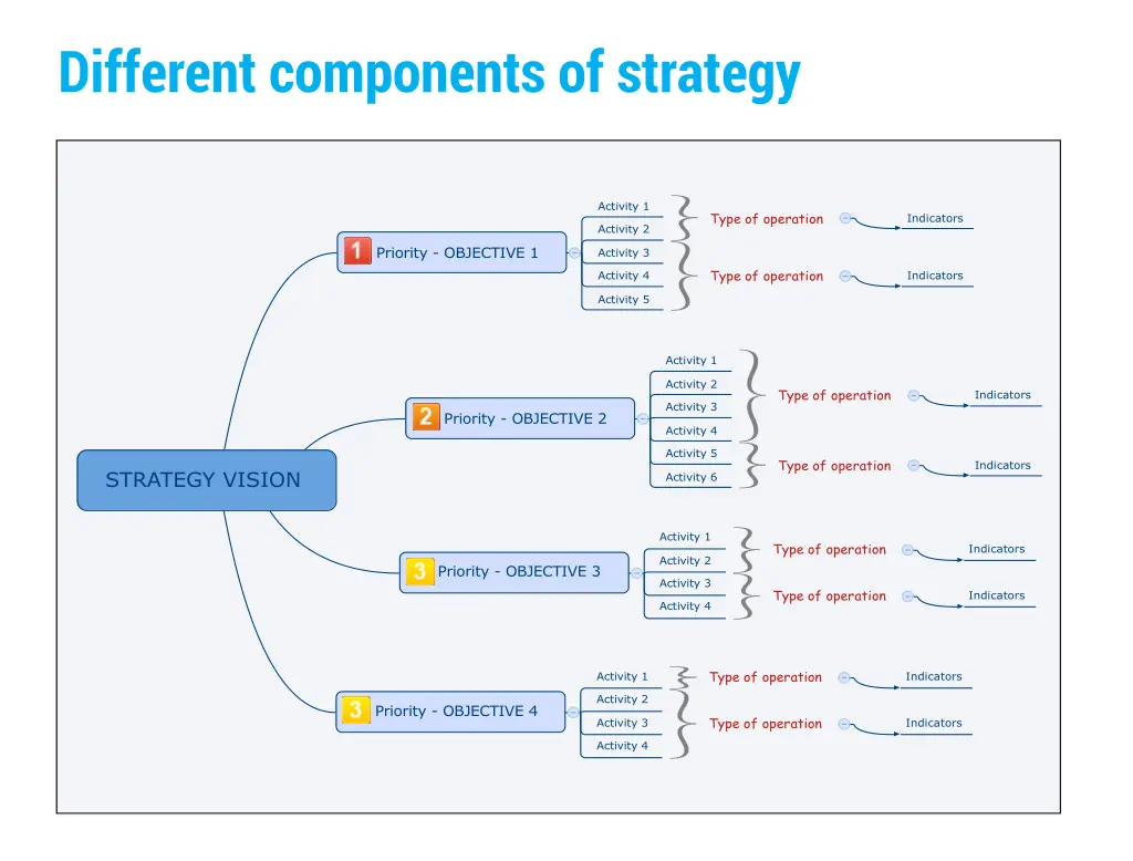 different components of strategy