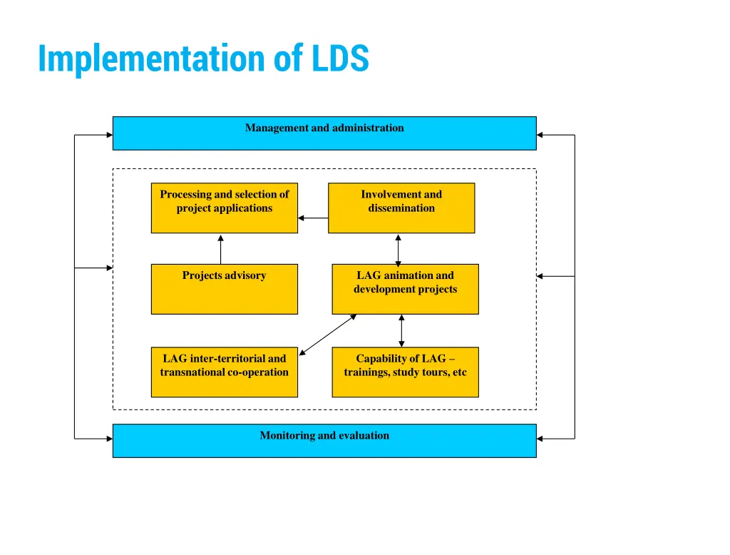 implementation of lds