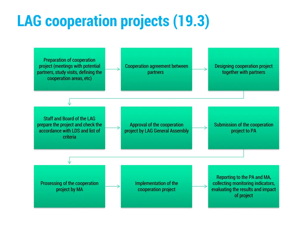 lag cooperation projects 19 3