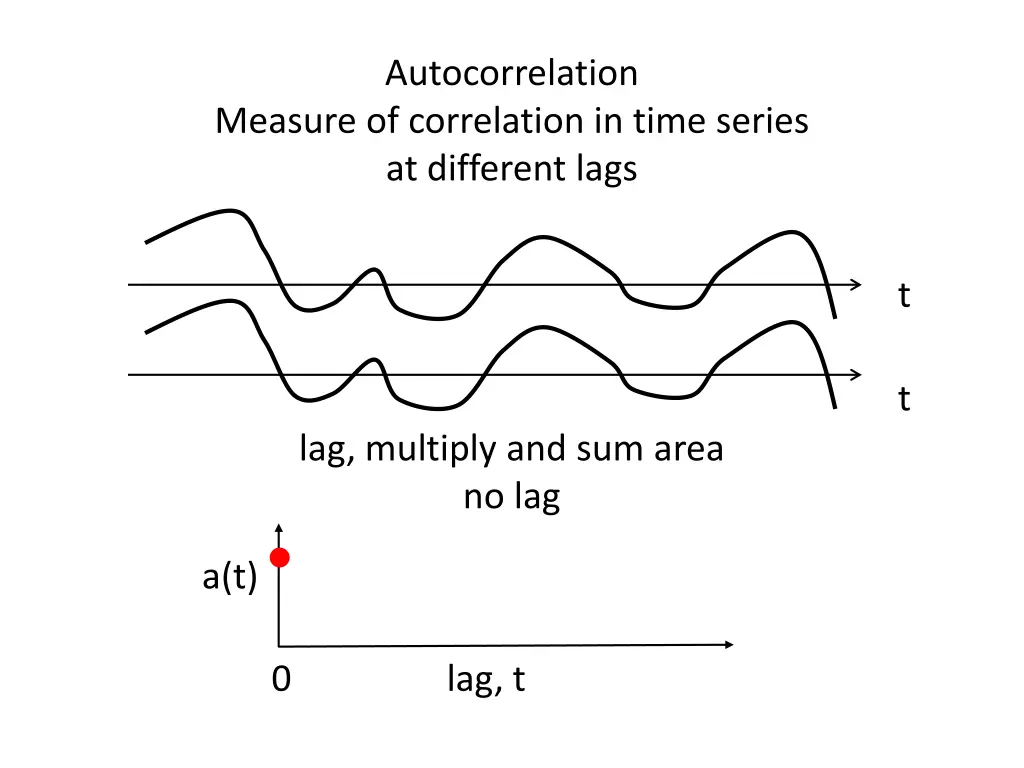 autocorrelation 1