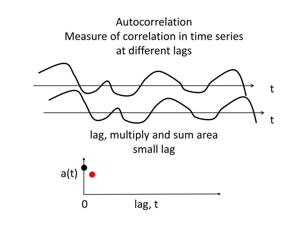 autocorrelation 2