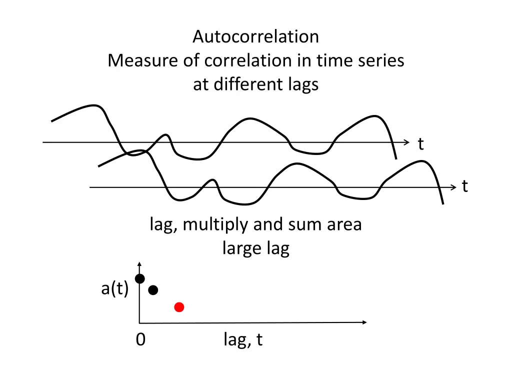 autocorrelation 3