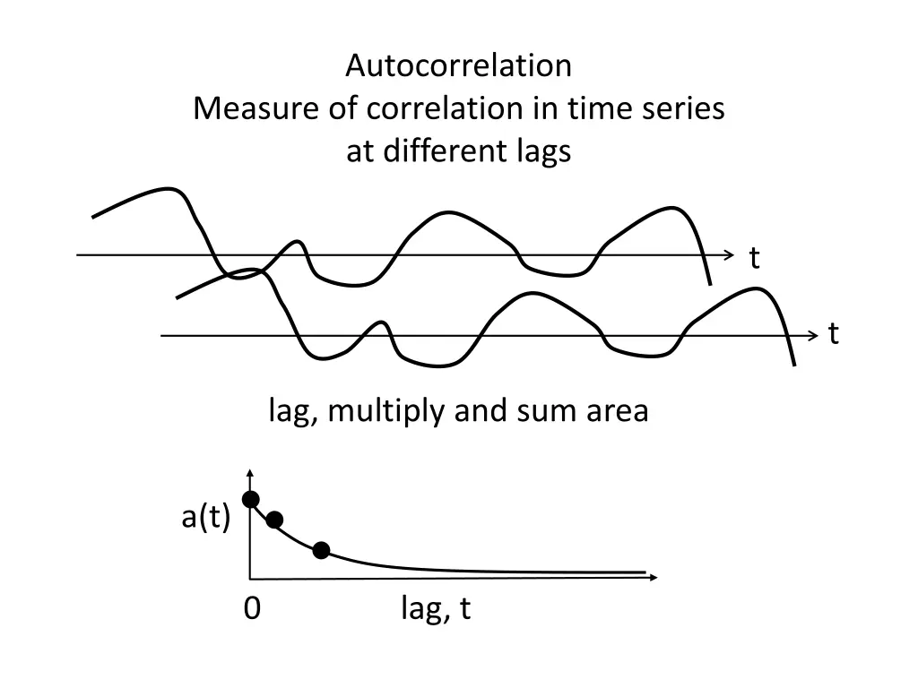 autocorrelation 4