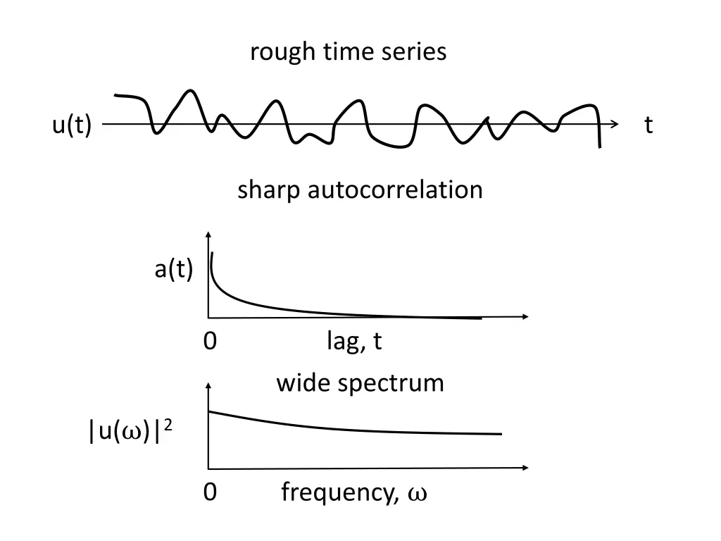 rough time series