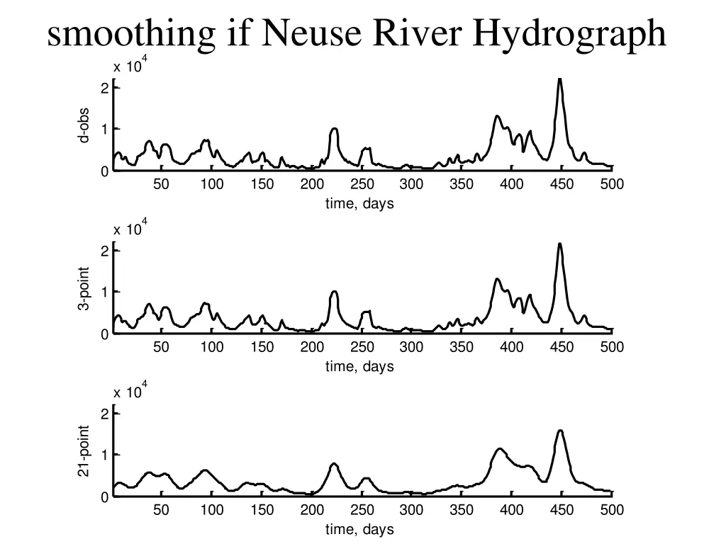 smoothing if neuse river hydrograph