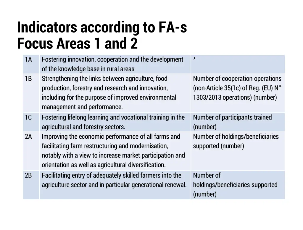 indicators according to fa s focus areas