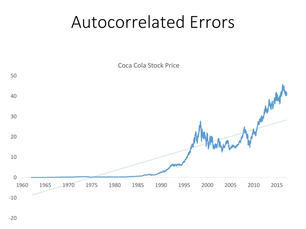 autocorrelated errors