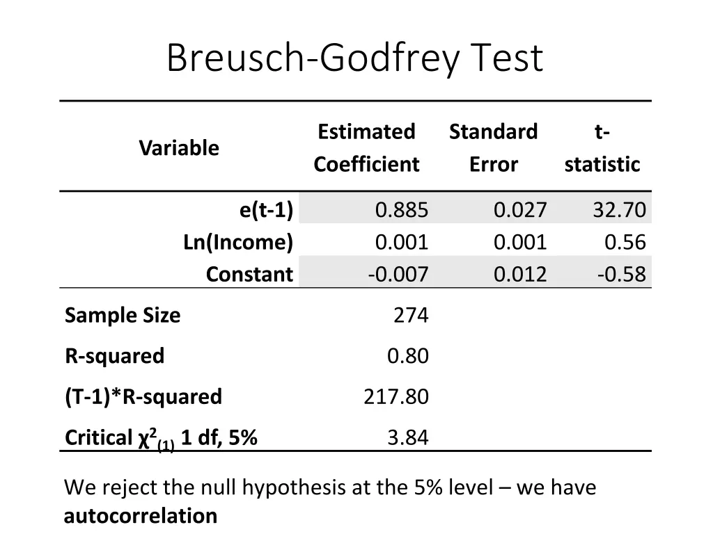 breusch godfrey test 1