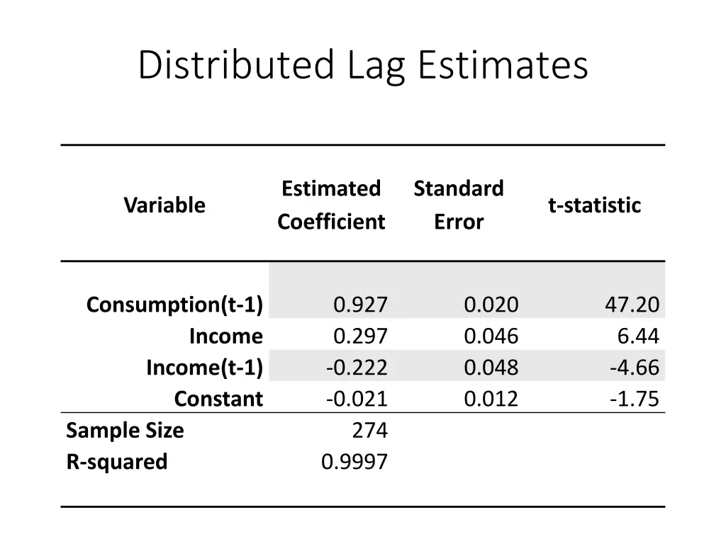 distributed lag estimates