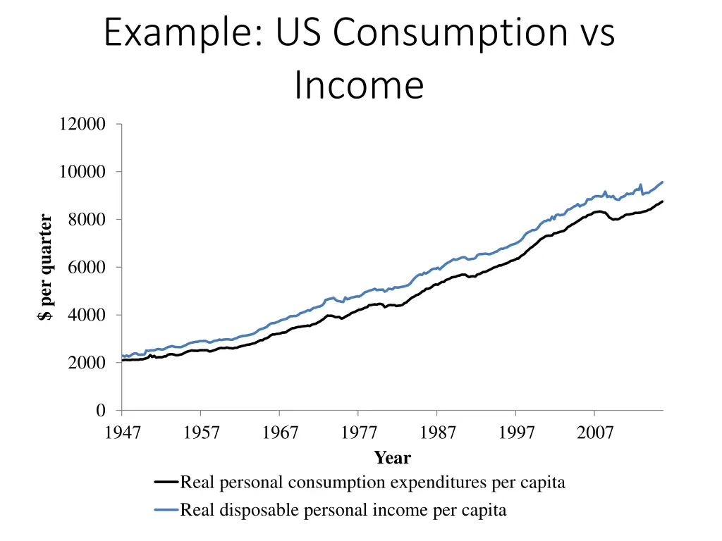 example us consumption vs income 12000