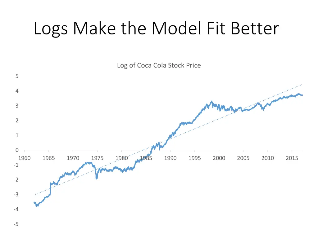 logs make the model fit better