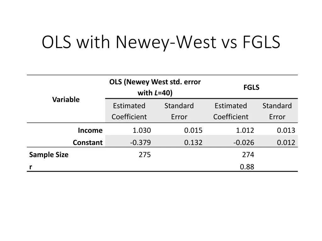 ols with newey west vs fgls