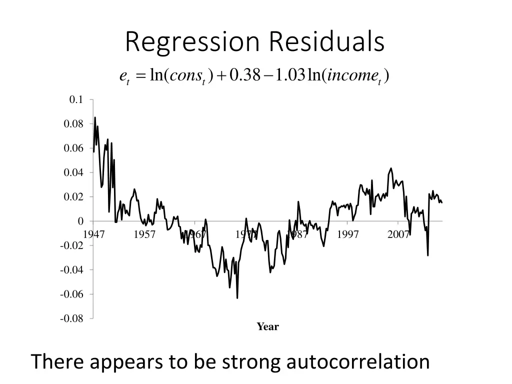 regression residuals ln 0 38 1 03ln t t e cons