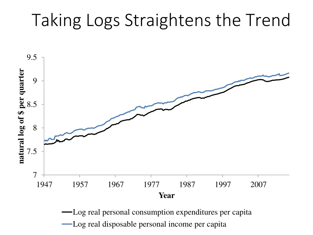 taking logs straightens the trend