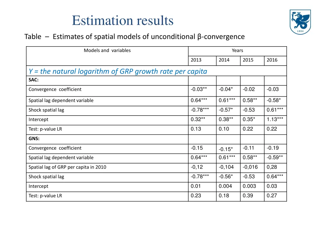 estimation results