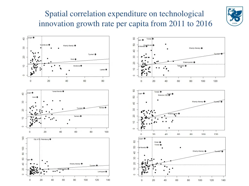 spatial correlation expenditure on technological