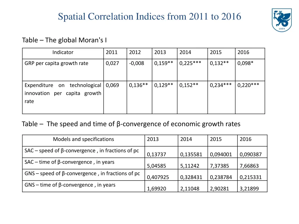 spatial correlation indices from 2011 to 2016