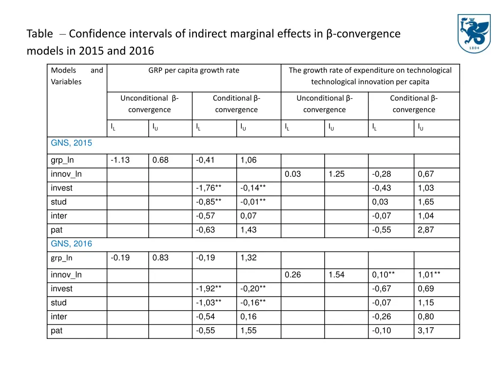 table confidence intervals of indirect marginal 1