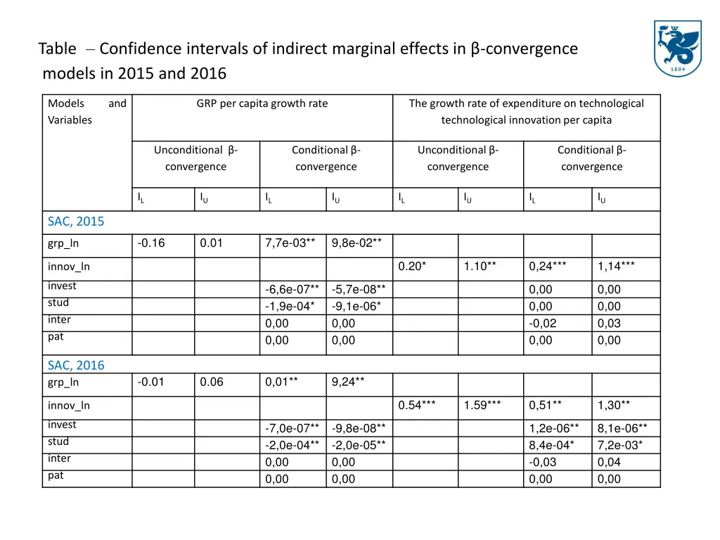 table confidence intervals of indirect marginal