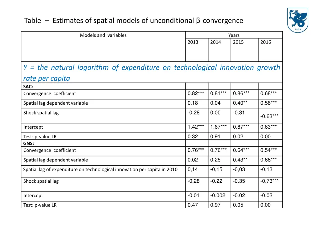 table estimates of spatial models