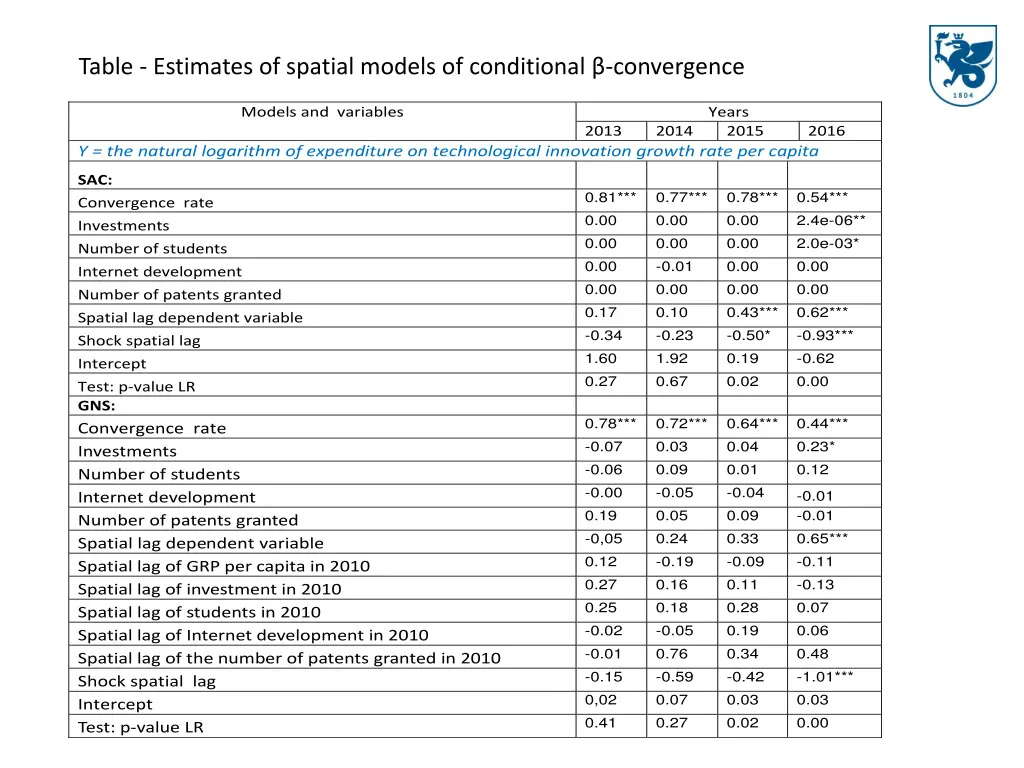 table estimates of spatial models of conditional 1