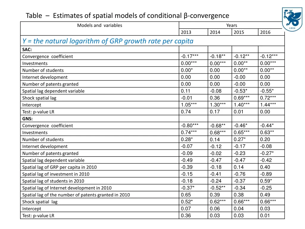 table estimates of spatial models of conditional