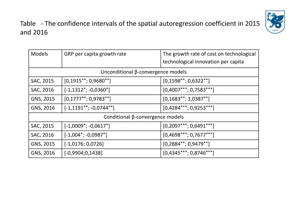 table the confidence intervals of the spatial