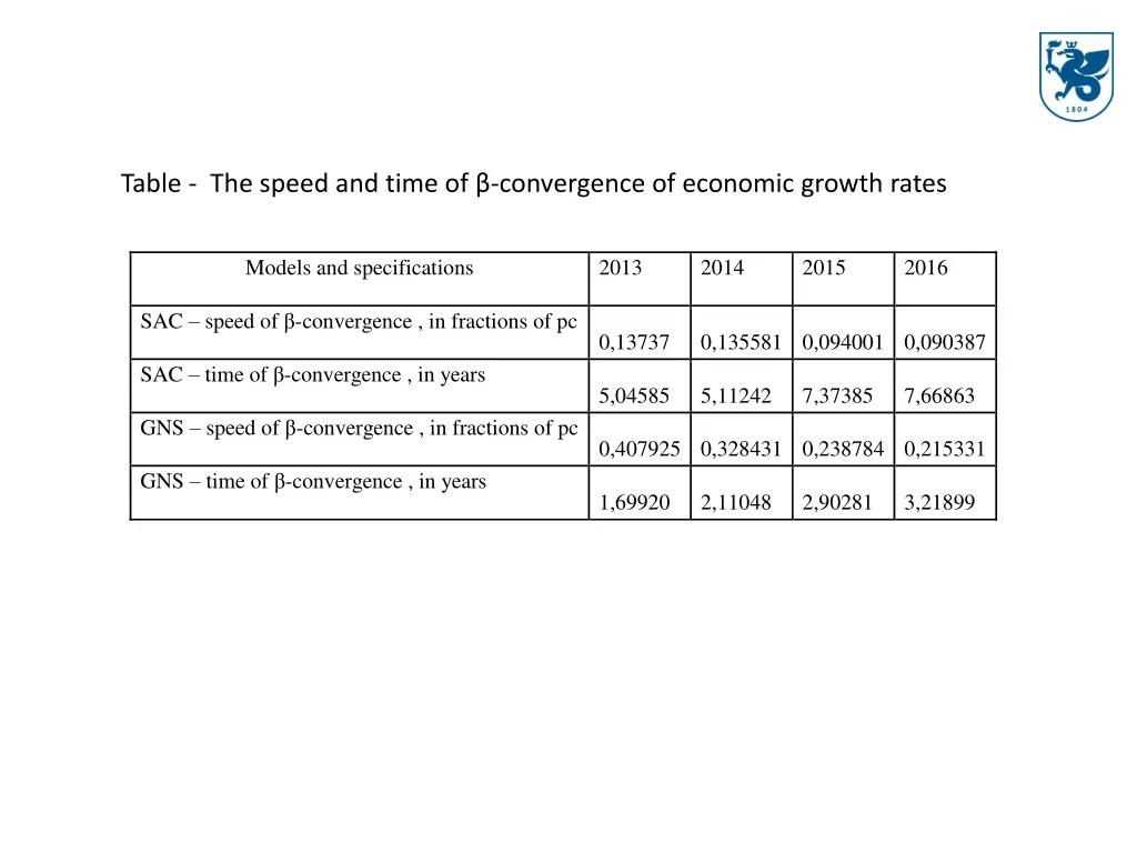 table the speed and time of convergence