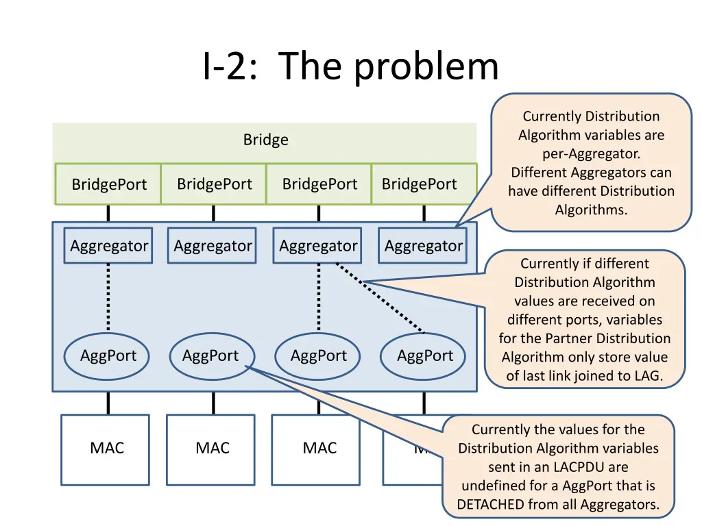 i 2 the problem