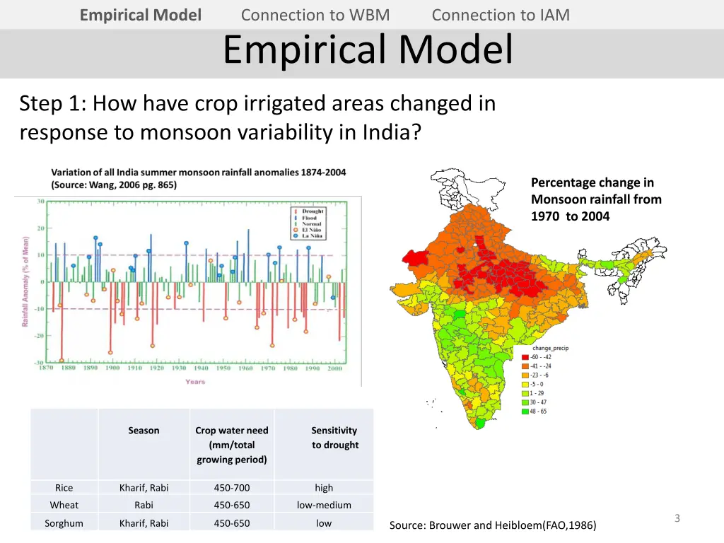 empirical model 1