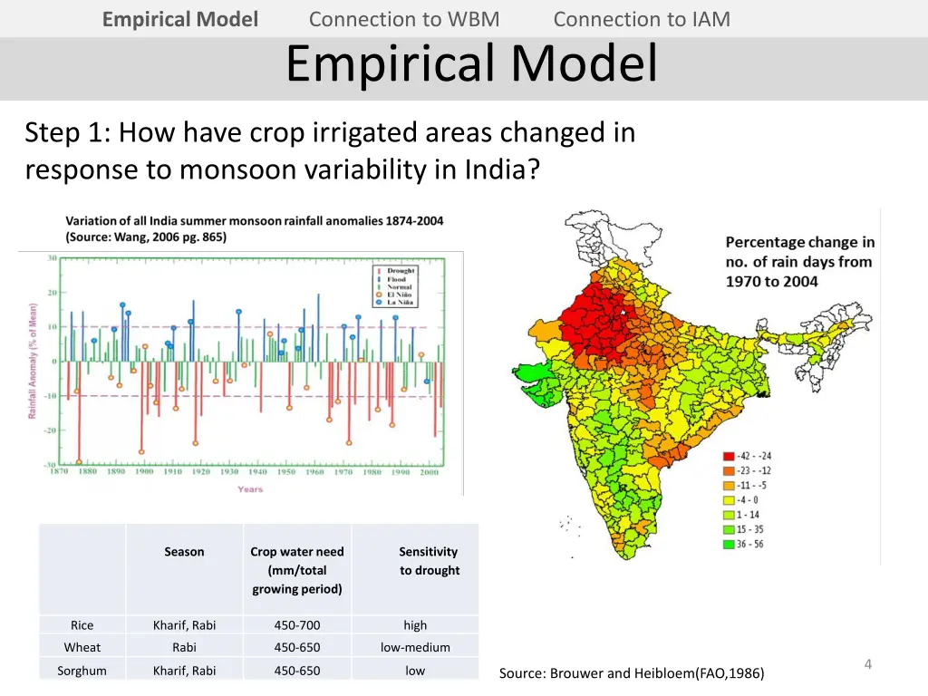 empirical model 2