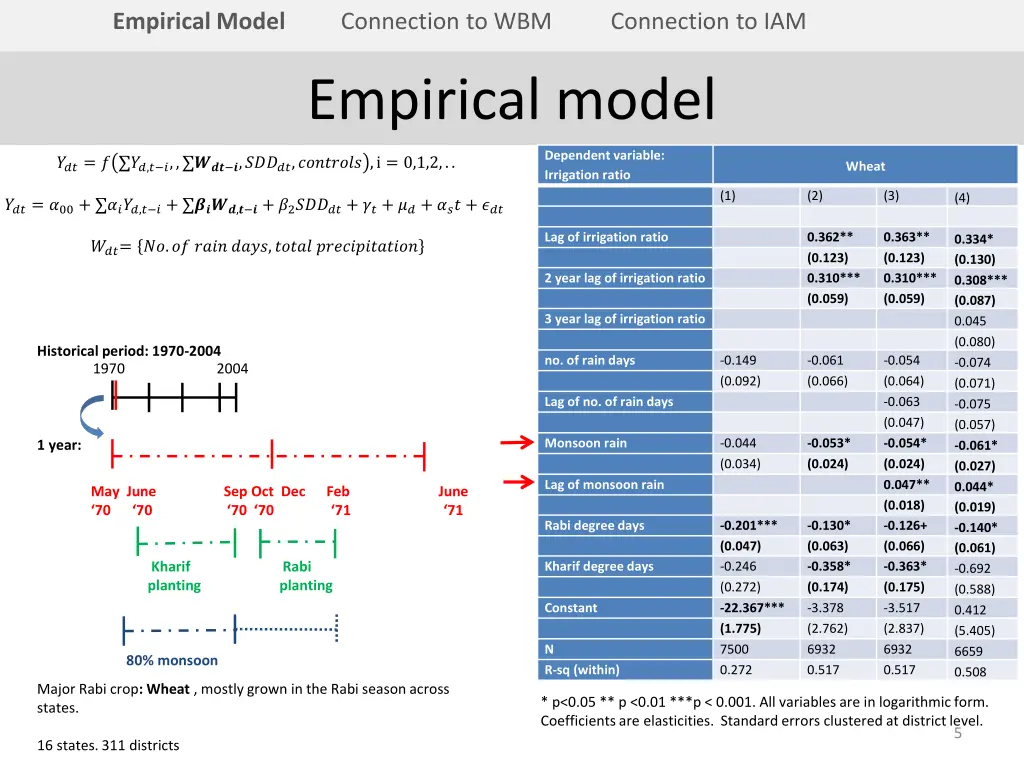 empirical model 3