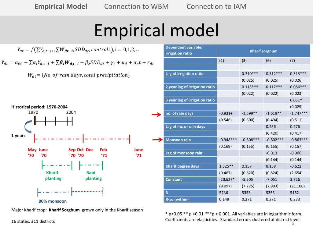 empirical model 4